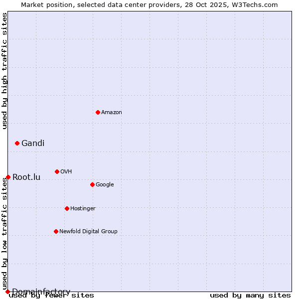 Market position of Gandi vs. Root.lu vs. Domainfactory