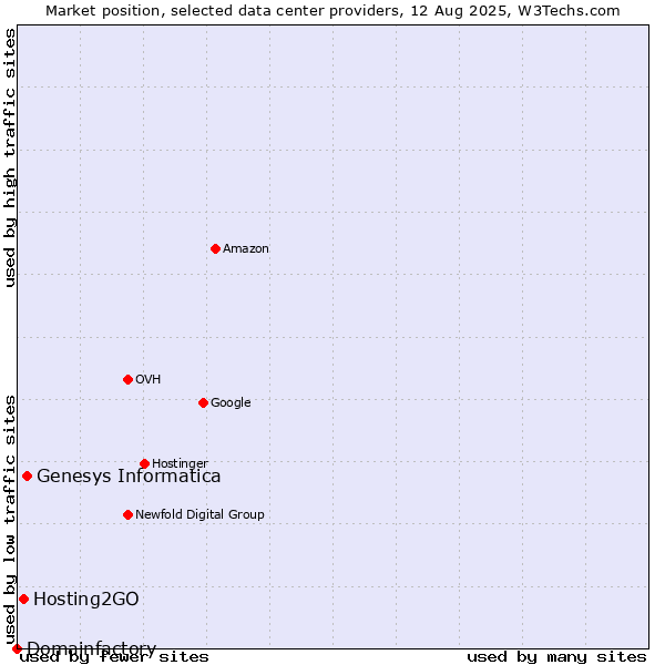 Market position of Genesys Informatica vs. Hosting2GO vs. Domainfactory