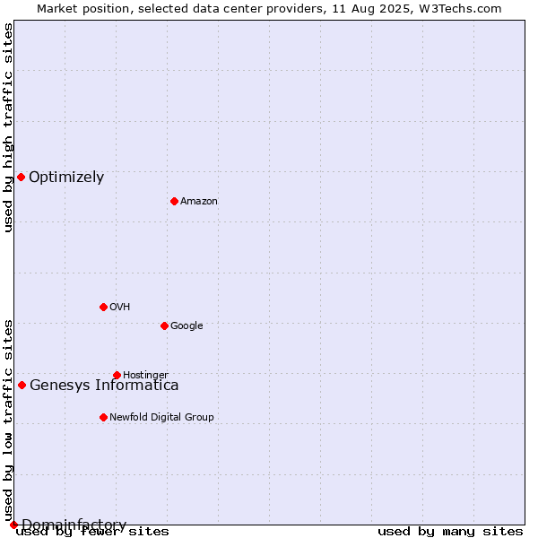 Market position of Genesys Informatica vs. Optimizely vs. Domainfactory