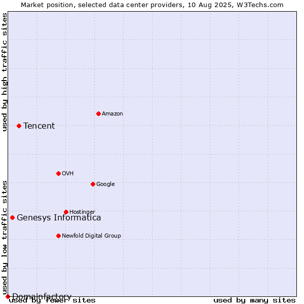 Market position of Tencent vs. Genesys Informatica vs. Domainfactory