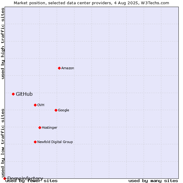 Market position of GitHub vs. Domainfactory