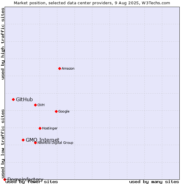 Market position of GMO Internet vs. GitHub vs. Domainfactory