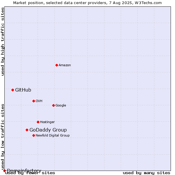Market position of GoDaddy Group vs. GitHub vs. Domainfactory