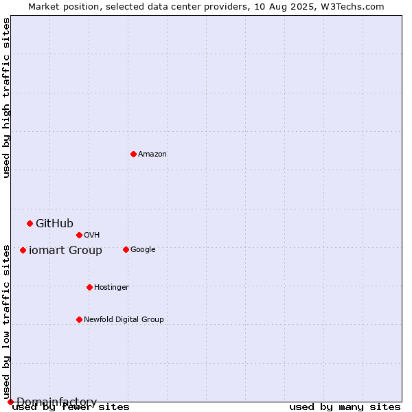 Market position of GitHub vs. iomart Group vs. Domainfactory