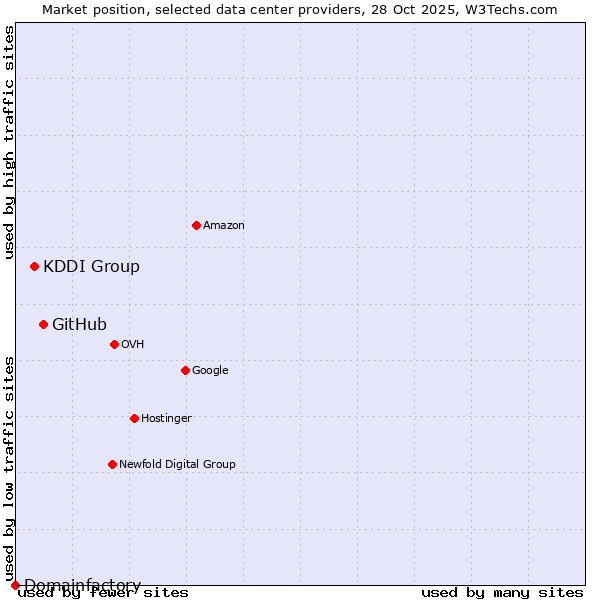 Market position of GitHub vs. KDDI Group vs. Domainfactory