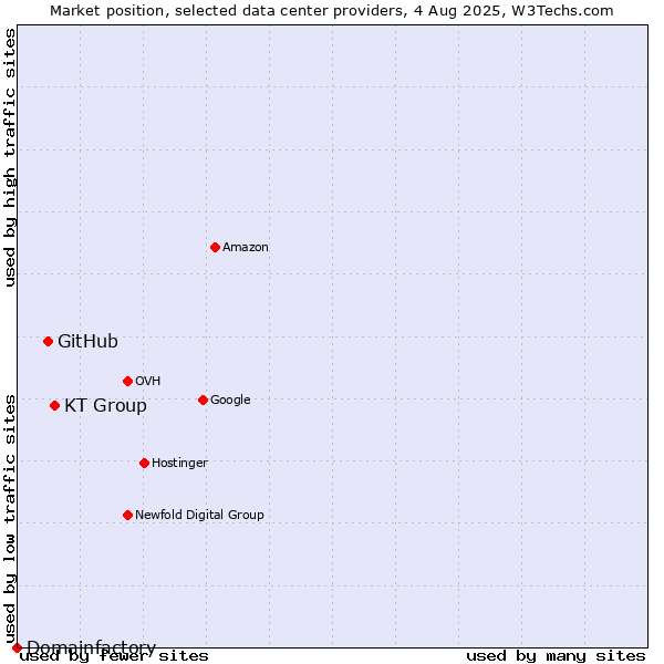 Market position of KT Group vs. GitHub vs. Domainfactory