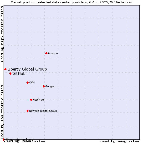 Market position of GitHub vs. Liberty Global Group vs. Domainfactory