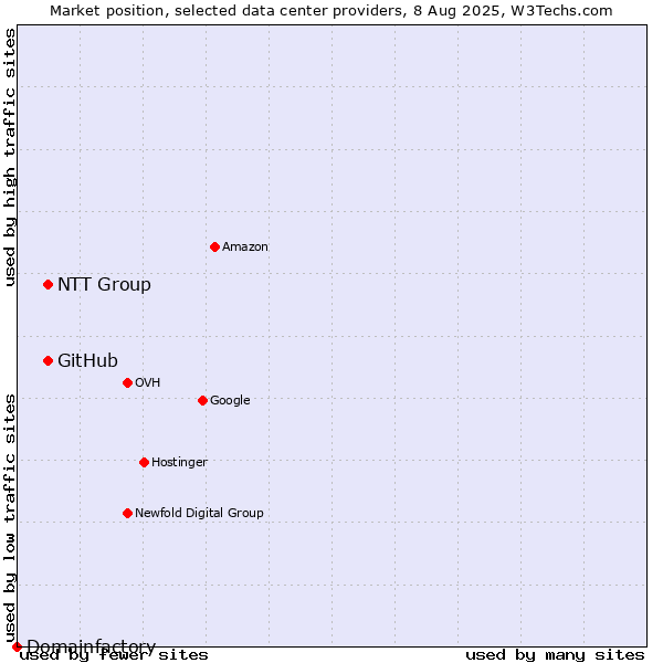 Market position of NTT Group vs. GitHub vs. Domainfactory
