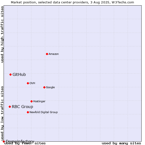 Market position of GitHub vs. RBC Group vs. Domainfactory