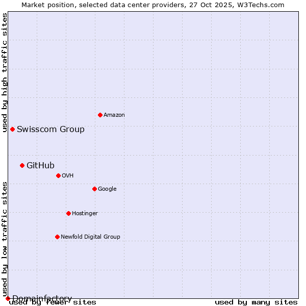 Market position of GitHub vs. Swisscom Group vs. Domainfactory
