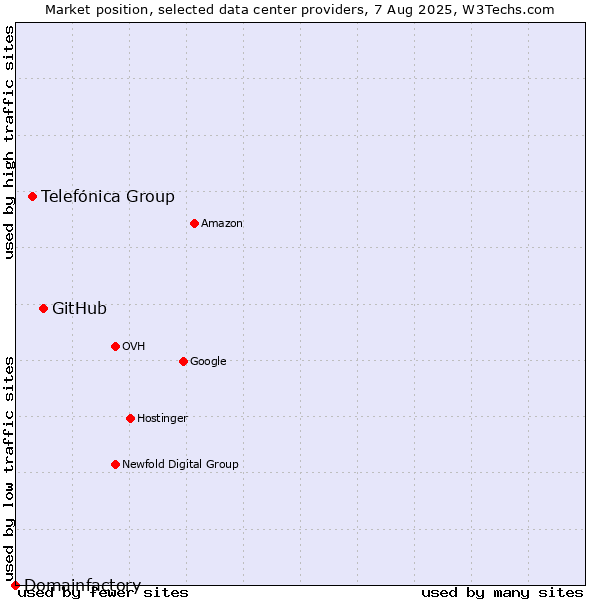 Market position of GitHub vs. Telefónica Group vs. Domainfactory