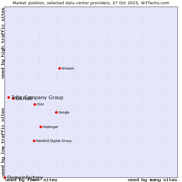 Market position of GitHub vs. Telia Company Group vs. Domainfactory