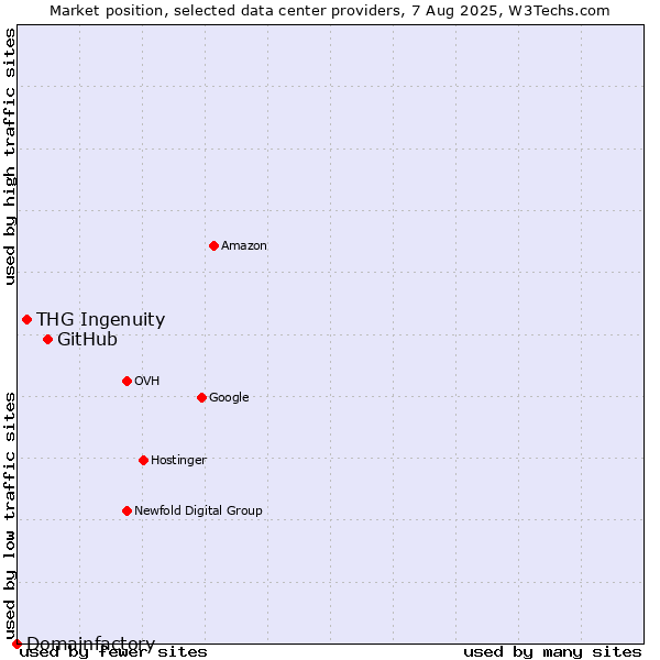 Market position of GitHub vs. THG Ingenuity vs. Domainfactory