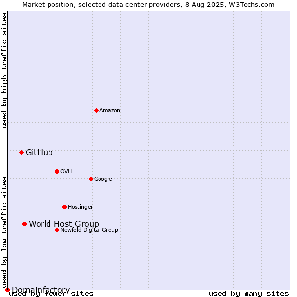 Market position of World Host Group vs. GitHub vs. Domainfactory
