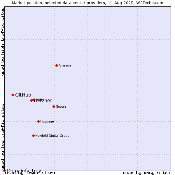 Market position of Hetzner vs. GitHub vs. Domainfactory