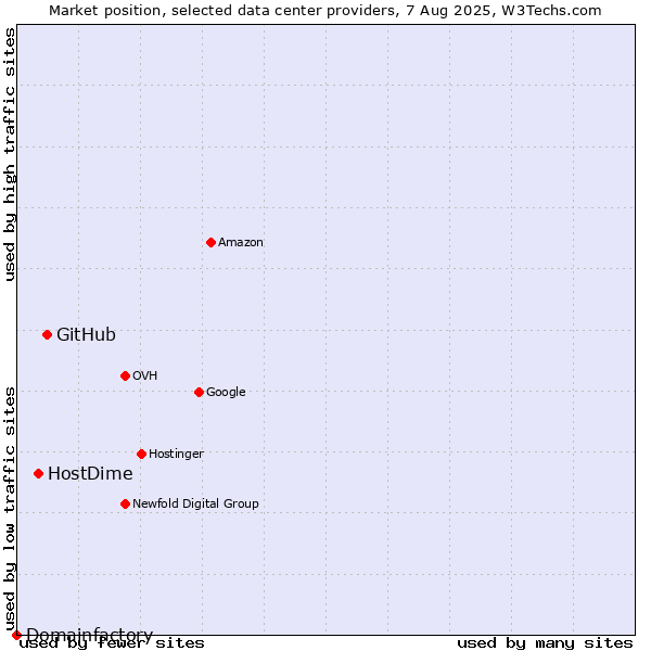 Market position of GitHub vs. HostDime vs. Domainfactory