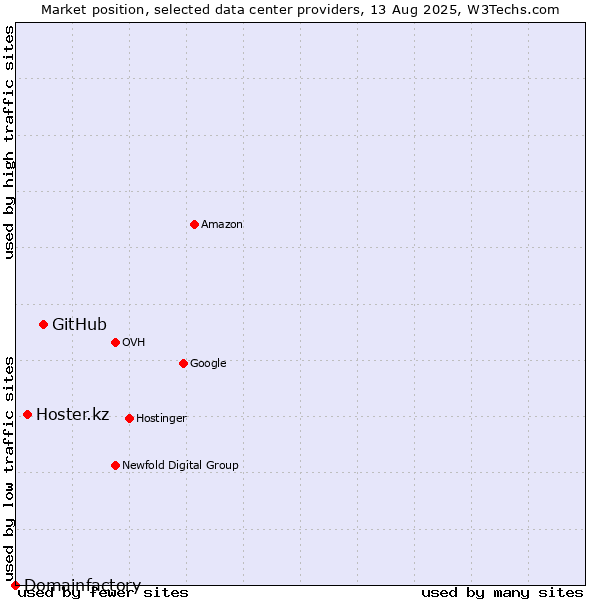 Market position of GitHub vs. Hoster.kz vs. Domainfactory