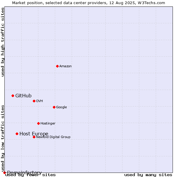 Market position of Host Europe vs. GitHub vs. Domainfactory