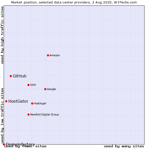 Market position of GitHub vs. HostGator vs. Domainfactory