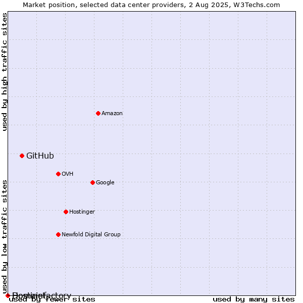 Market position of GitHub vs. Hostinet vs. Domainfactory