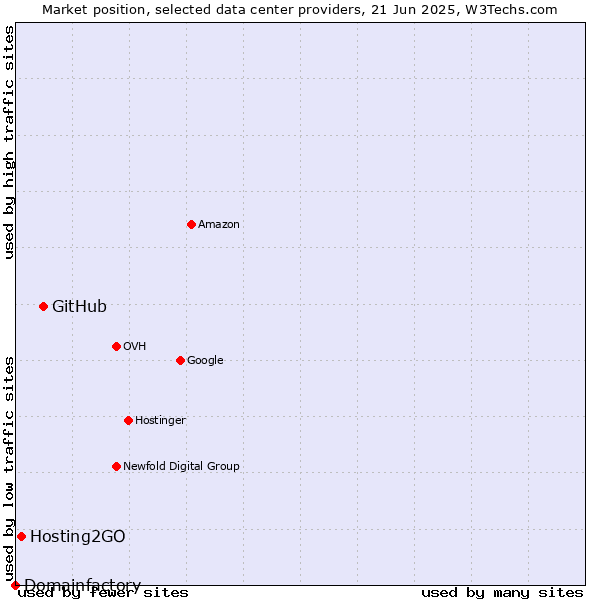 Market position of GitHub vs. Hosting2GO vs. Domainfactory