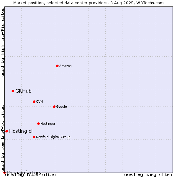 Market position of GitHub vs. Hosting.cl vs. Domainfactory
