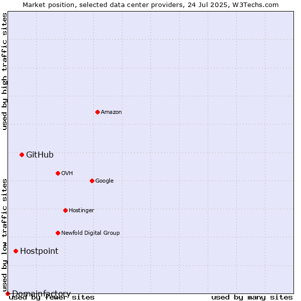 Market position of GitHub vs. Hostpoint vs. Domainfactory