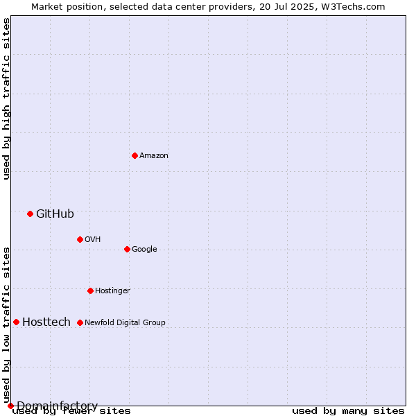 Market position of GitHub vs. Hosttech vs. Domainfactory