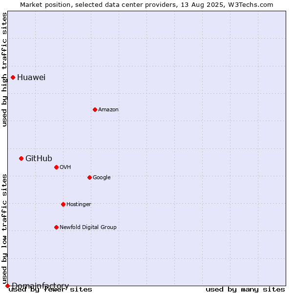 Market position of GitHub vs. Huawei vs. Domainfactory