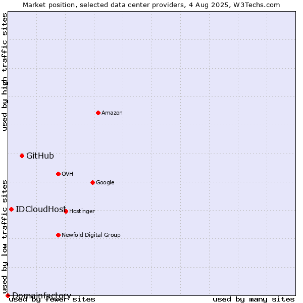 Market position of GitHub vs. IDCloudHost vs. Domainfactory