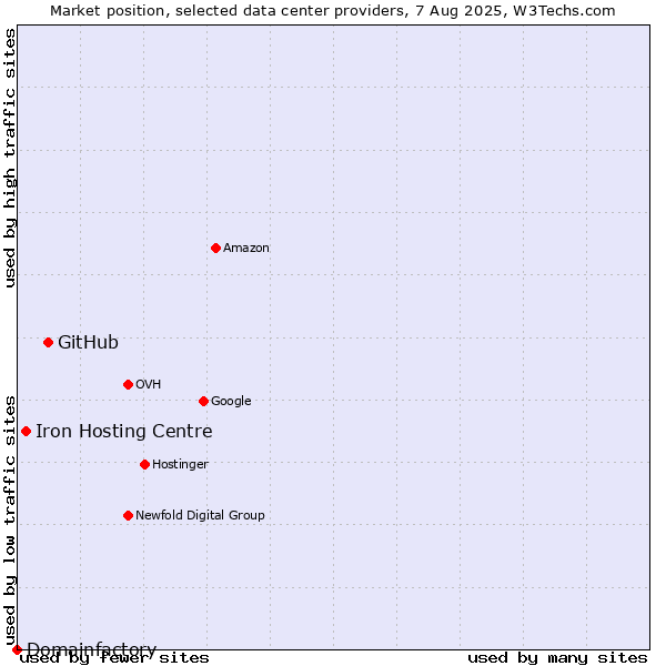 Market position of GitHub vs. Iron Hosting Centre vs. Domainfactory