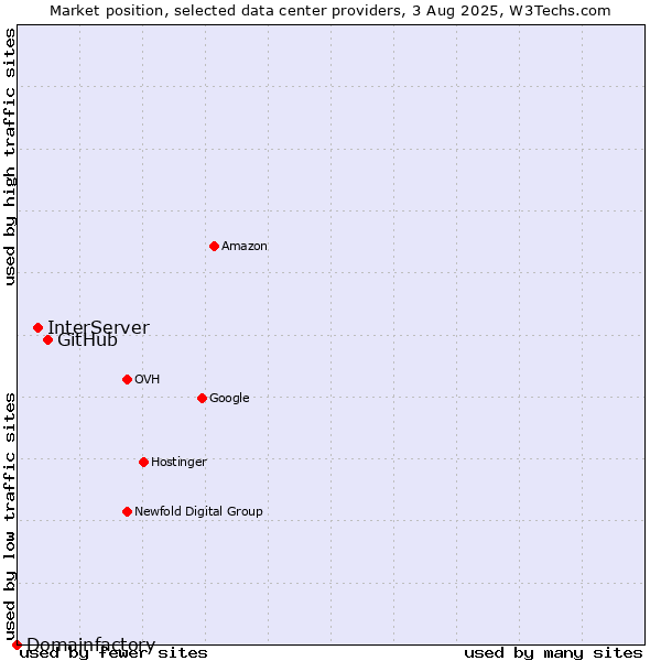 Market position of GitHub vs. InterServer vs. Domainfactory
