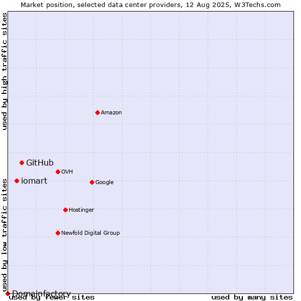 Market position of GitHub vs. iomart vs. Domainfactory