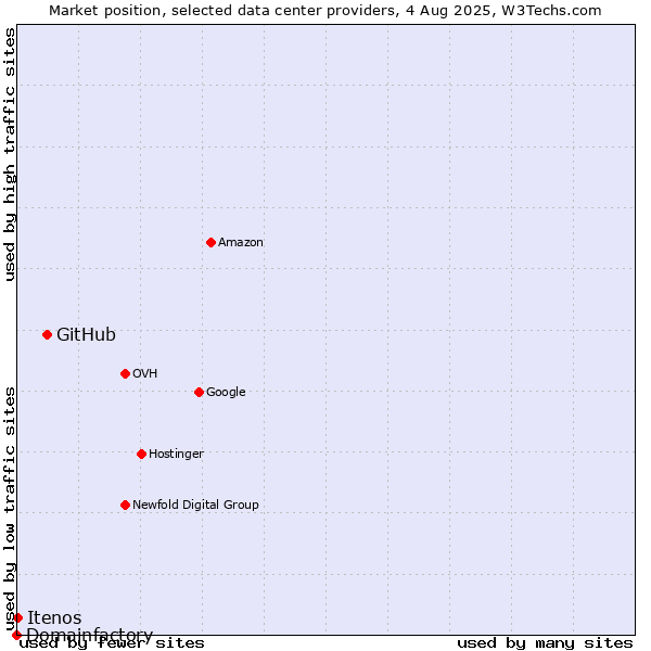 Market position of GitHub vs. Itenos vs. Domainfactory