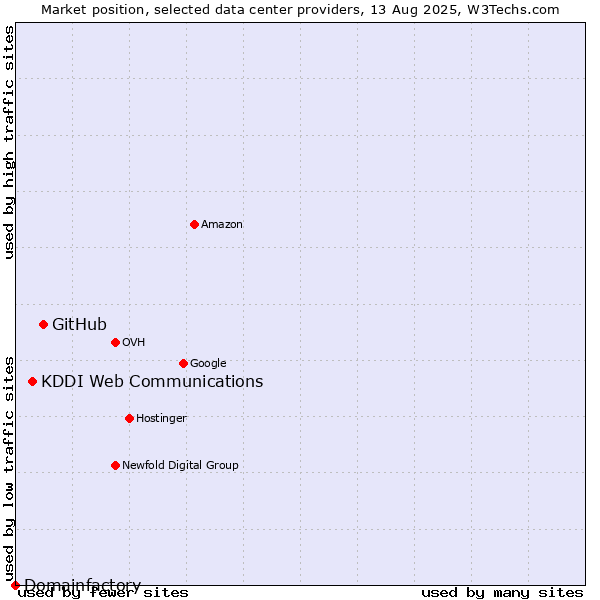 Market position of GitHub vs. KDDI Web Communications vs. Domainfactory