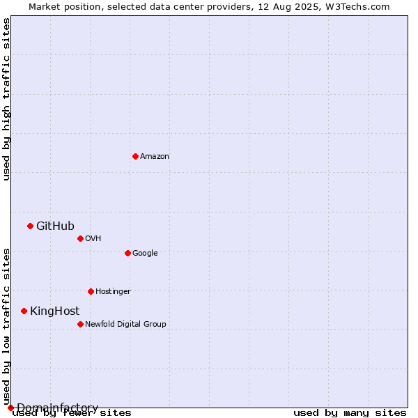 Market position of GitHub vs. KingHost vs. Domainfactory