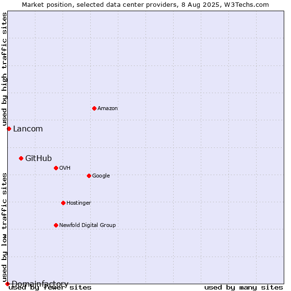 Market position of GitHub vs. Lancom vs. Domainfactory