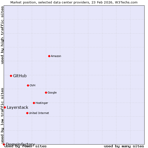 Market position of GitHub vs. Layerstack vs. Domainfactory