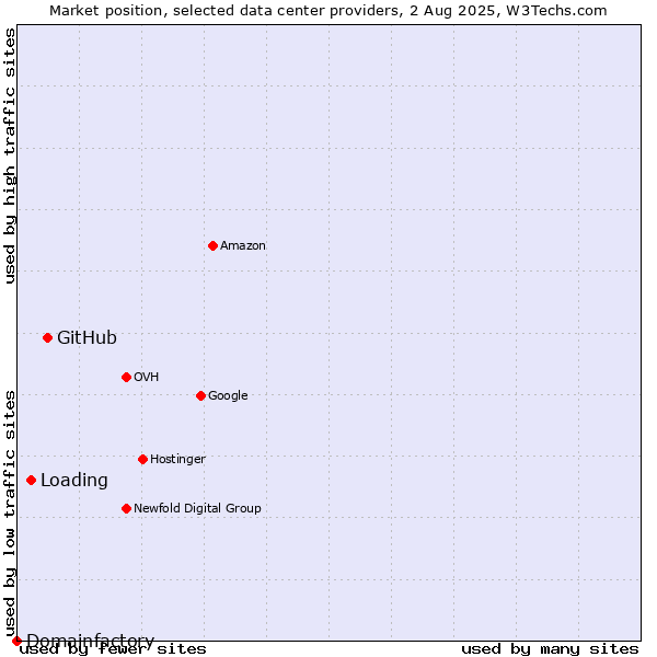 Market position of GitHub vs. Loading vs. Domainfactory