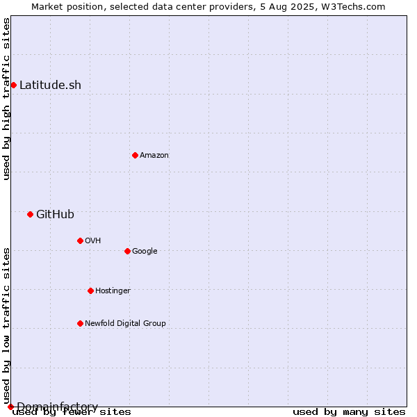 Market position of GitHub vs. Latitude.sh vs. Domainfactory