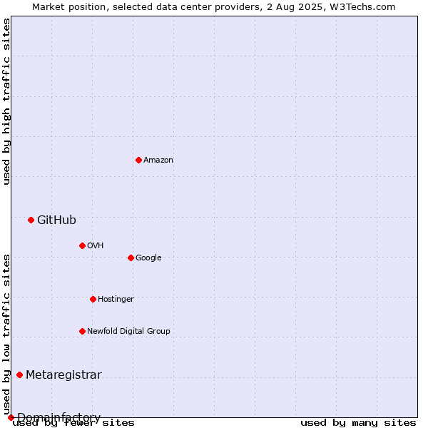 Market position of GitHub vs. Metaregistrar vs. Domainfactory