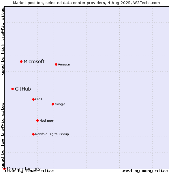 Market position of Microsoft vs. GitHub vs. Domainfactory
