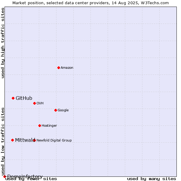 Market position of GitHub vs. Mittwald vs. Domainfactory