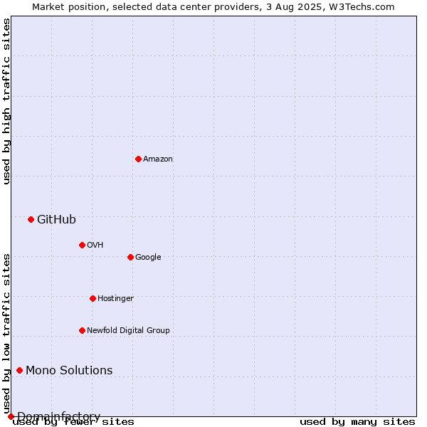 Market position of GitHub vs. Mono Solutions vs. Domainfactory