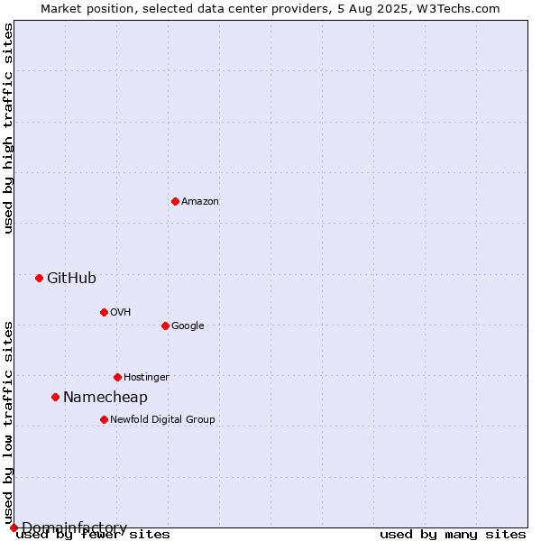 Market position of Namecheap vs. GitHub vs. Domainfactory