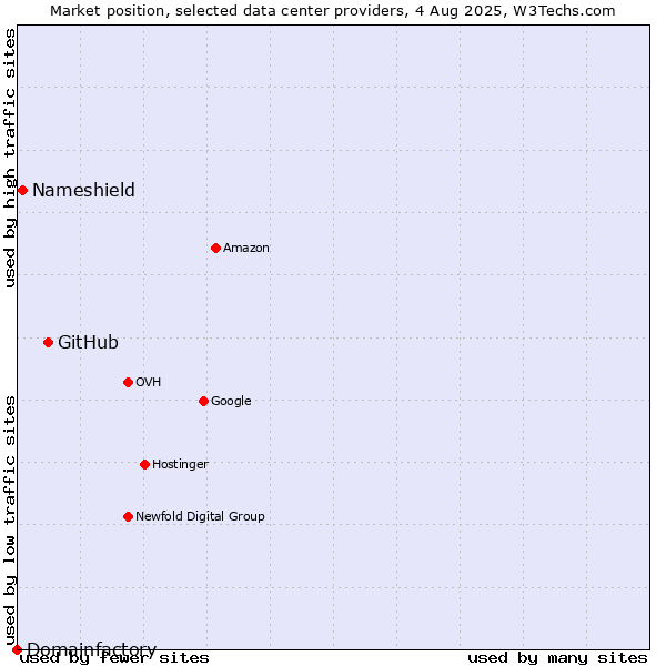 Market position of GitHub vs. Nameshield vs. Domainfactory