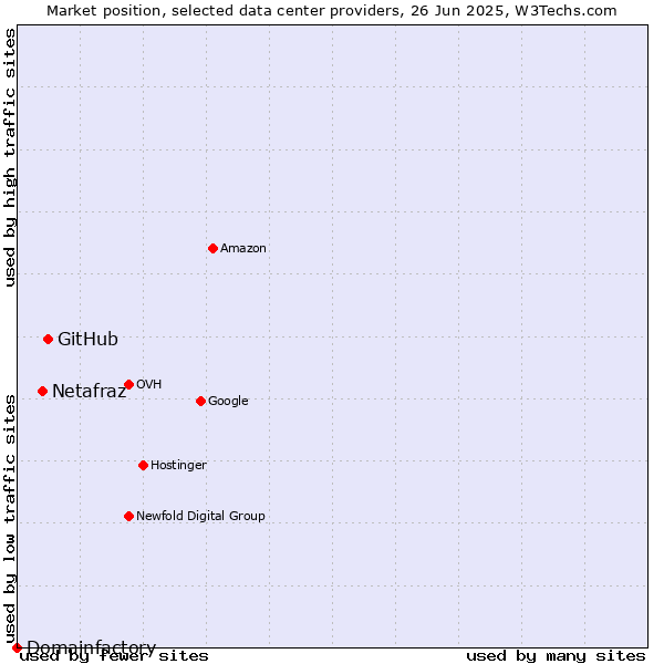 Market position of GitHub vs. Netafraz vs. Domainfactory