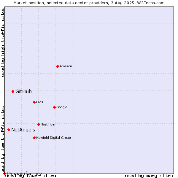 Market position of GitHub vs. NetAngels vs. Domainfactory