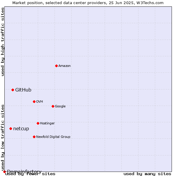 Market position of GitHub vs. netcup vs. Domainfactory