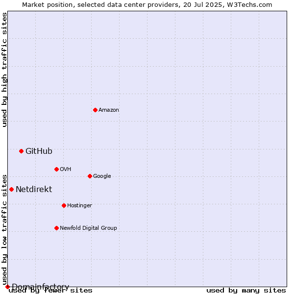 Market position of GitHub vs. Netdirekt vs. Domainfactory